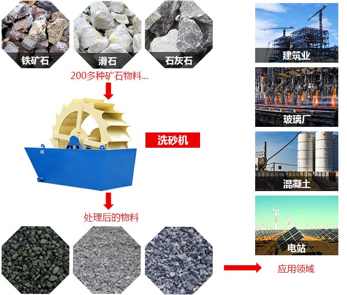 xsd輪式洗砂機應用 xsd輪式洗砂機應用