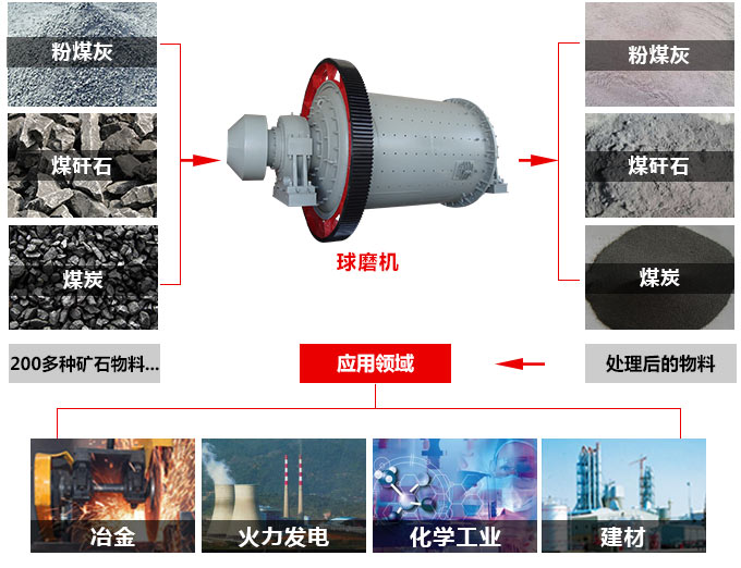 礦石球磨機應用 礦石球磨機應用