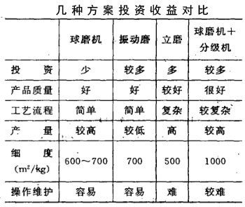 幾種方案投資收益對比 幾種方案投資收益對比