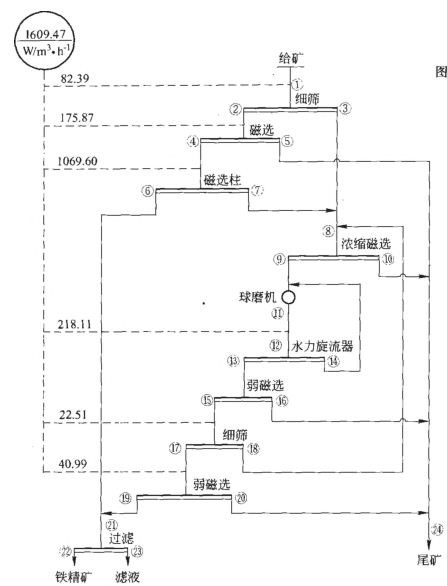 全新的全磁選工藝流程 全新的全磁選工藝流程