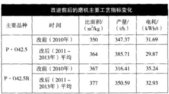 改進(jìn)前后的磨機(jī)主要工藝指標(biāo)變化 改進(jìn)前后的磨機(jī)主要工藝指標(biāo)變化