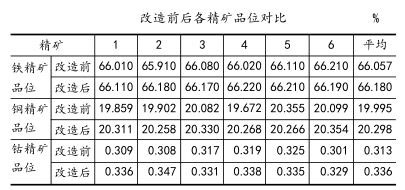 改造前后各精礦品位對(duì)比 改造前后各精礦品位對(duì)比