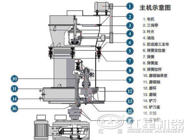 磨粉機(jī)結(jié)構(gòu)圖 磨粉機(jī)結(jié)構(gòu)圖