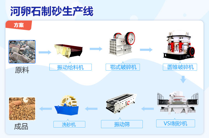 河卵石制砂流程簡(jiǎn)圖 河卵石制砂流程簡(jiǎn)圖