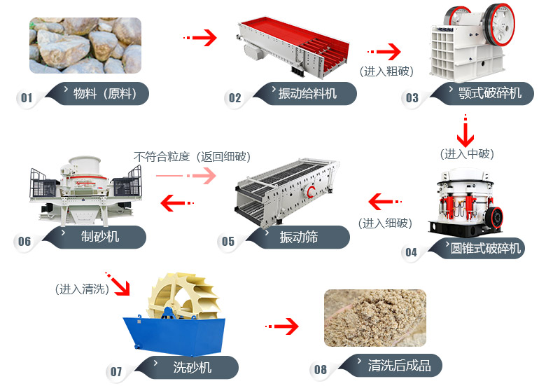 時產(chǎn)200噸鵝卵石的制砂生產(chǎn)線流程圖 時產(chǎn)200噸鵝卵石的制砂生產(chǎn)線流程圖