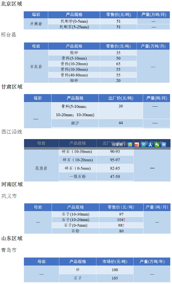 國內多地區砂石骨料價格 國內多地區砂石骨料價格