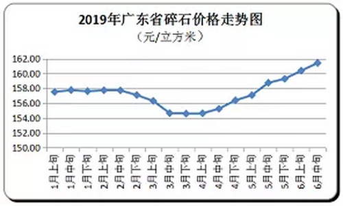 廣東省隨時價格走向,持續(xù)上漲