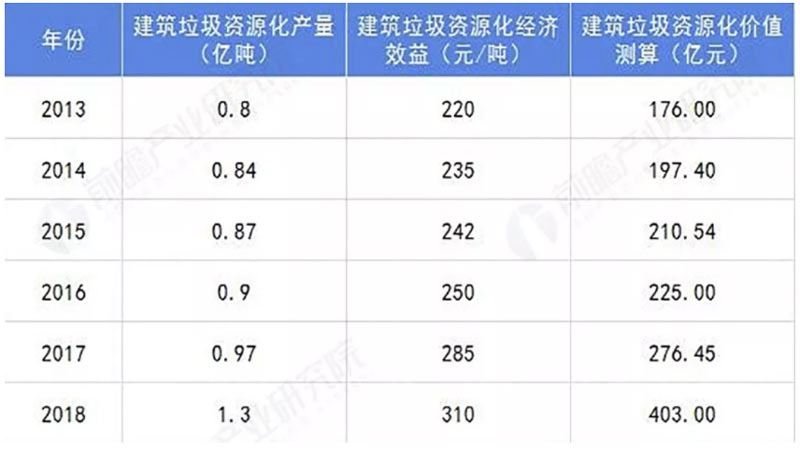 2013-2018建筑垃圾資源化價值測算 2013-2018建筑垃圾資源化價值測算