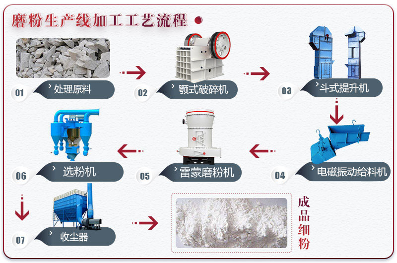 磨粉生產線流程圖 磨粉生產線流程圖