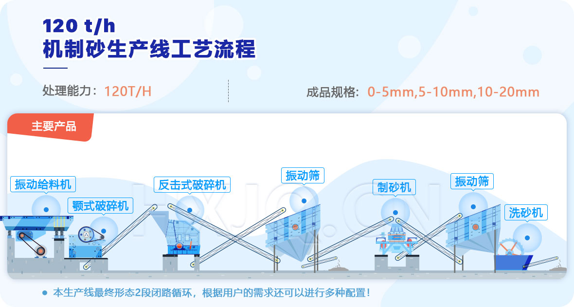 時產(chǎn)120噸機制砂生產(chǎn)線工藝流程 時產(chǎn)120噸機制砂生產(chǎn)線工藝流程