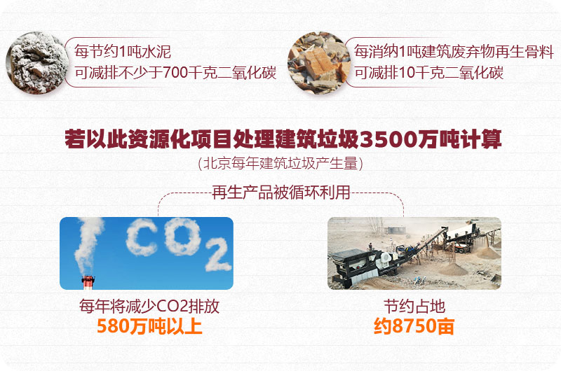 建筑垃圾資源再利用、前期可觀