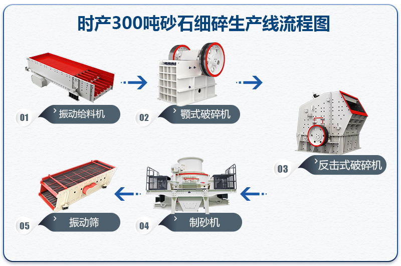 時產300噸砂石細碎生產線流程圖 時產300噸砂石細碎生產線流程圖