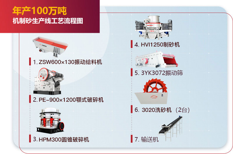 年產100萬噸機制砂生產線工藝流程圖 年產100萬噸機制砂生產線工藝流程圖