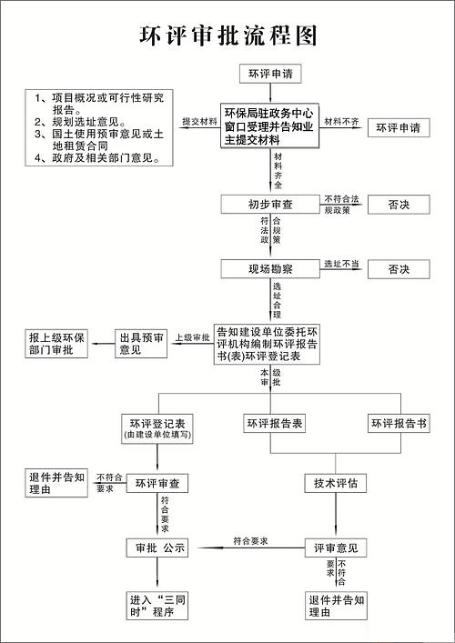 環評流程 環評流程