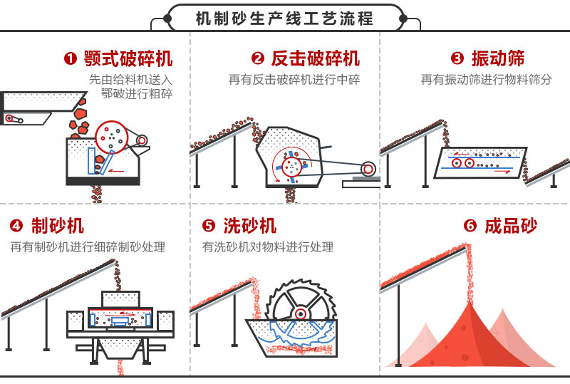 機制砂生產線工藝流程圖 機制砂生產線工藝流程圖