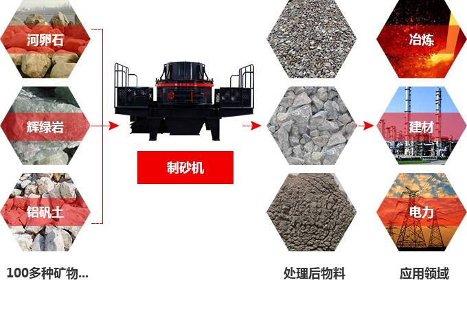 制砂機(jī)應(yīng)用領(lǐng)域 制砂機(jī)應(yīng)用領(lǐng)域