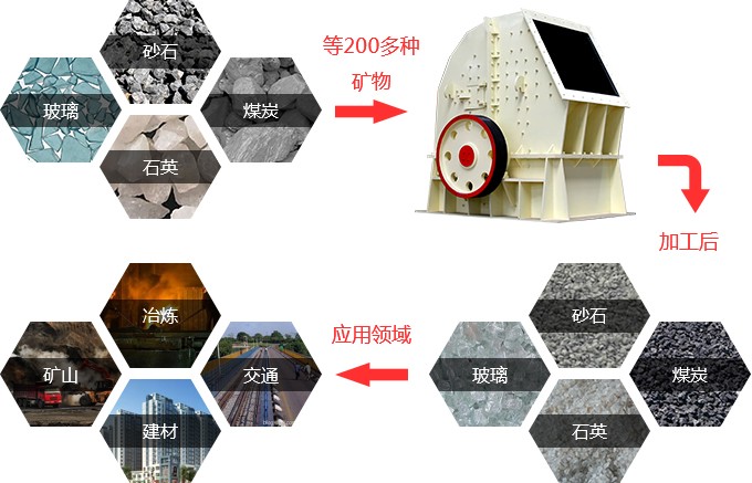 錘式破碎機應用領域 錘式破碎機應用領域