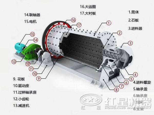 棒磨機結構圖 棒磨機結構圖