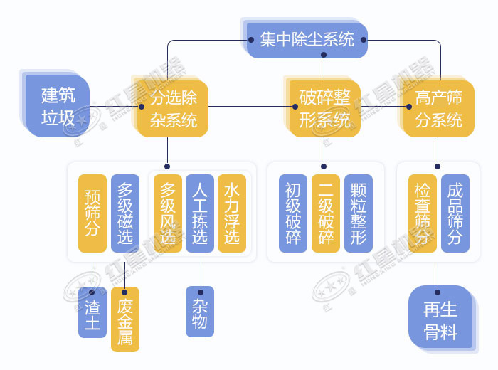 建筑垃圾制砂工藝流程 建筑垃圾制砂工藝流程