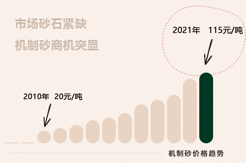 機(jī)制砂投資前景大好 機(jī)制砂投資前景大好