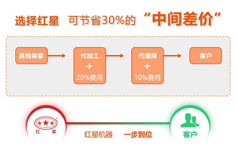 紅星復合制砂機價格更優惠 紅星復合制砂機價格更優惠